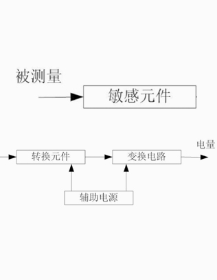傳感器由哪幾部分組成？